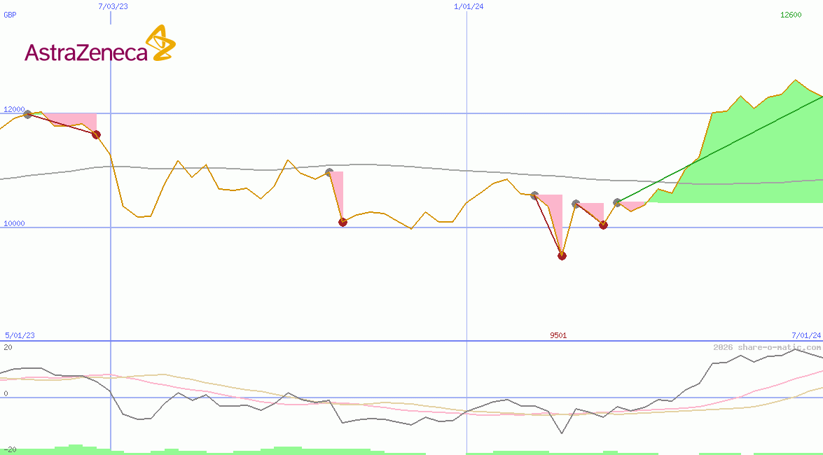 AstraZeneca Plc