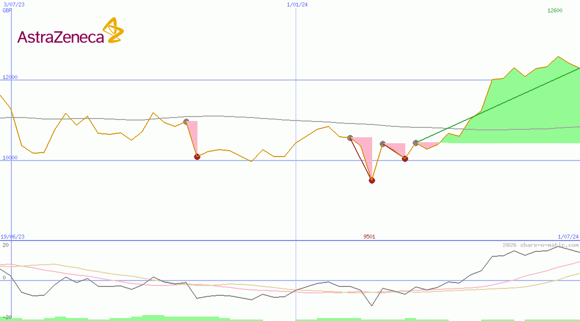 AstraZeneca Plc