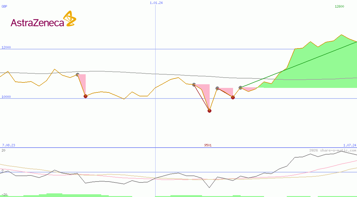AstraZeneca Plc
