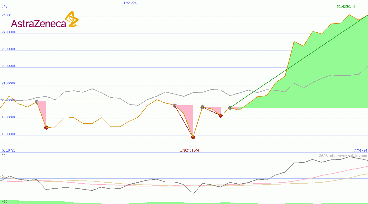 AstraZeneca Plc