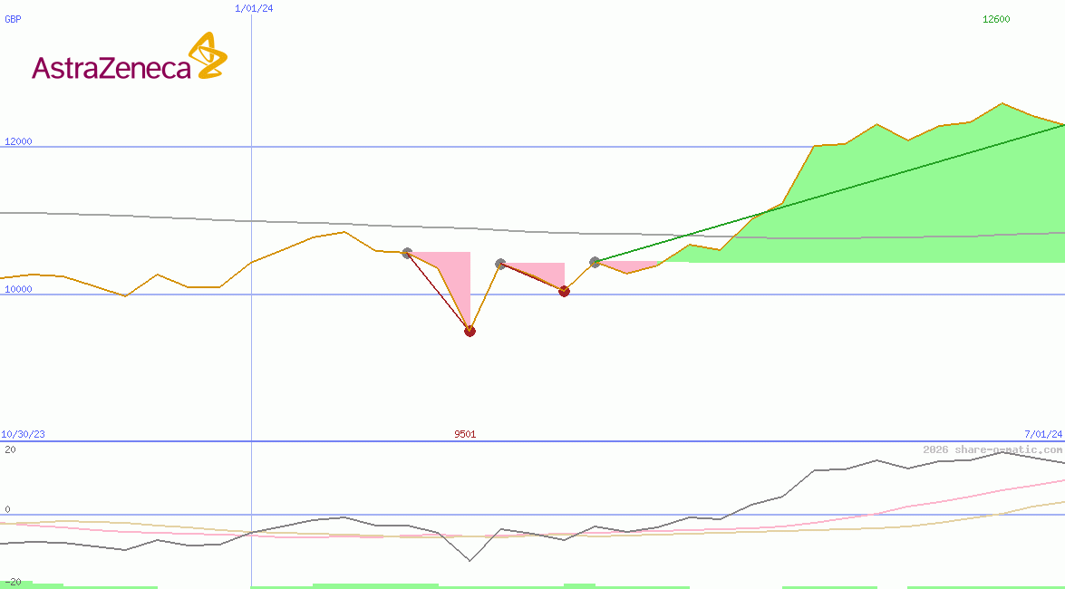 AstraZeneca Plc
