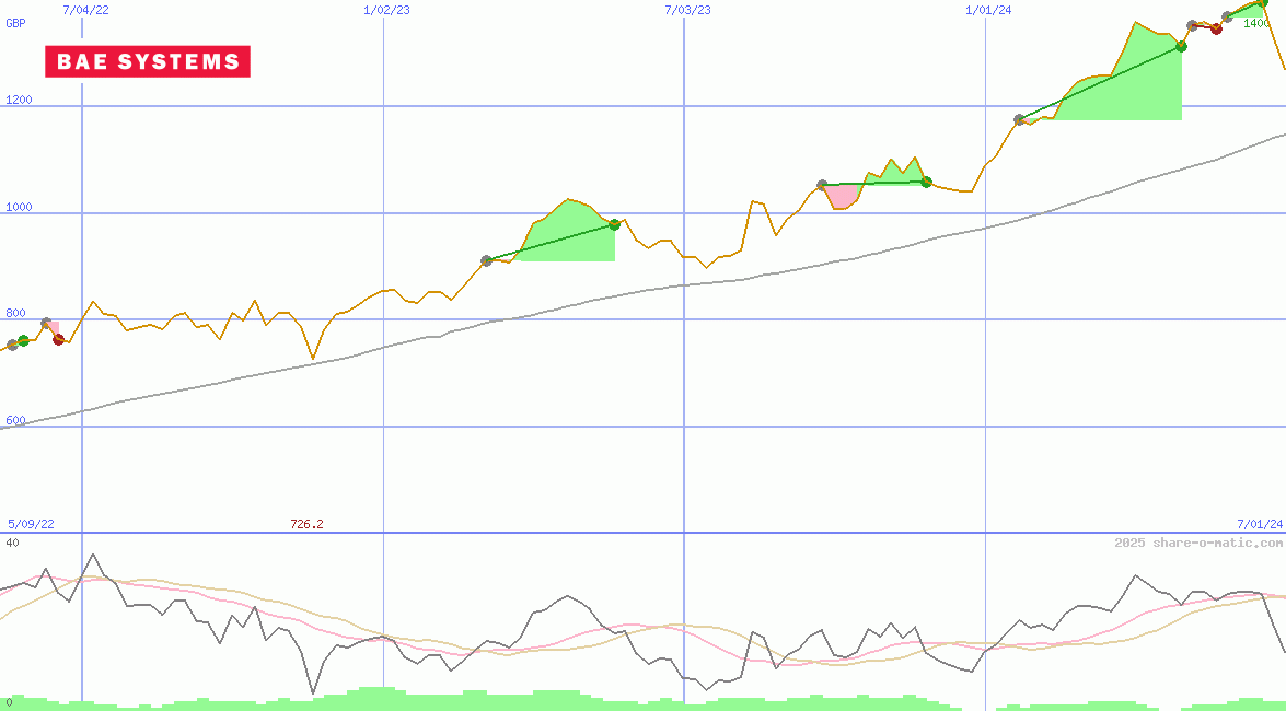BAE Systems plc