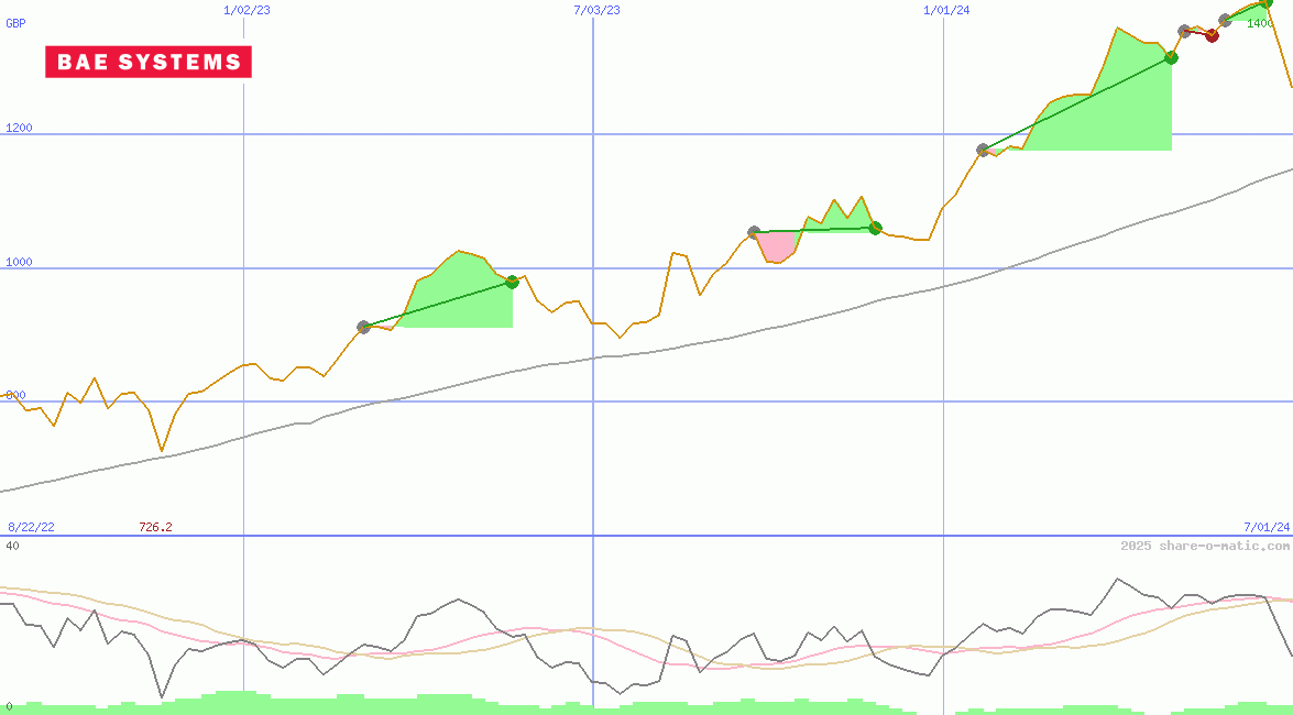 BAE Systems plc
