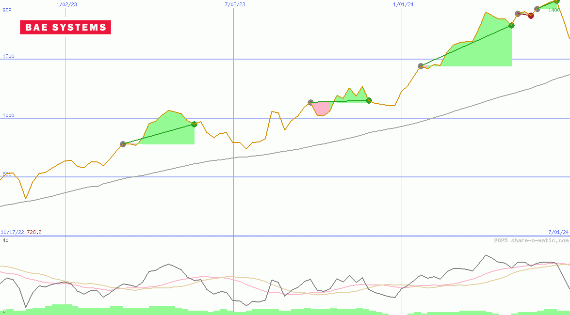 BAE Systems plc