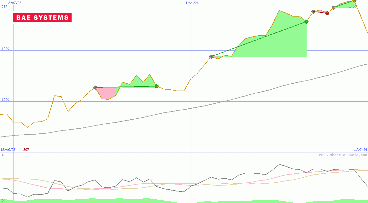 BAE Systems plc