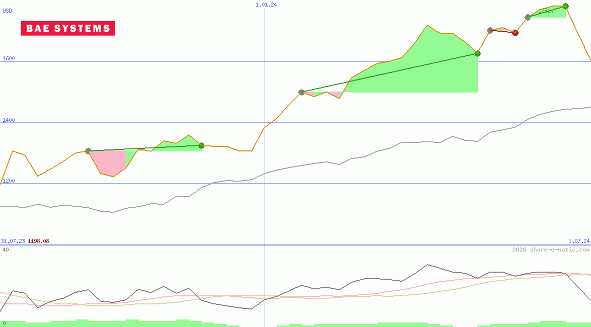 BAE Systems plc