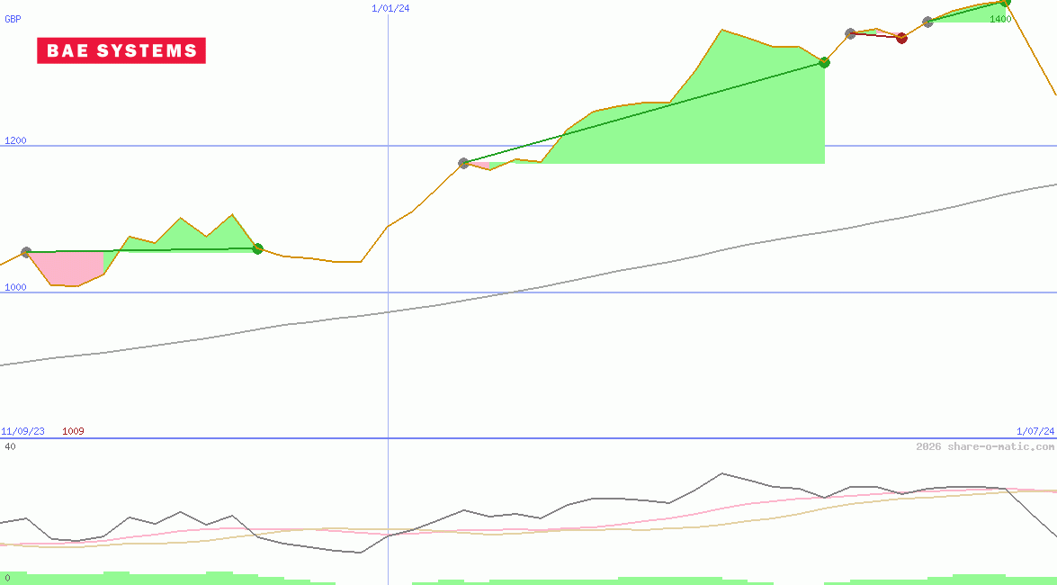 BAE Systems plc