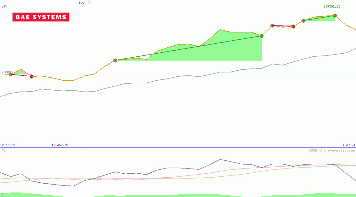 BAE Systems plc