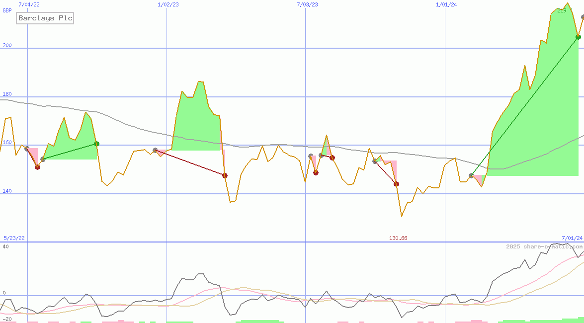 Barclays Plc