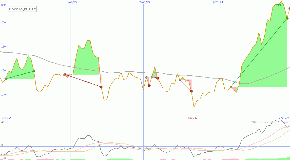 Barclays Plc