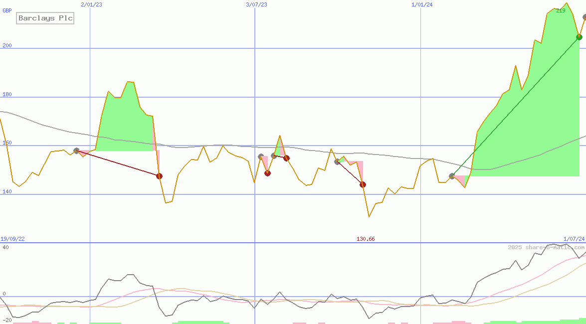 Barclays Plc