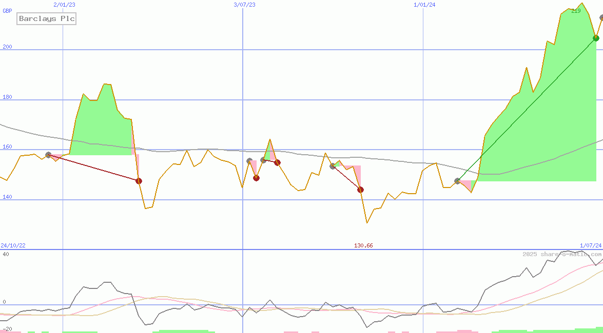 Barclays Plc