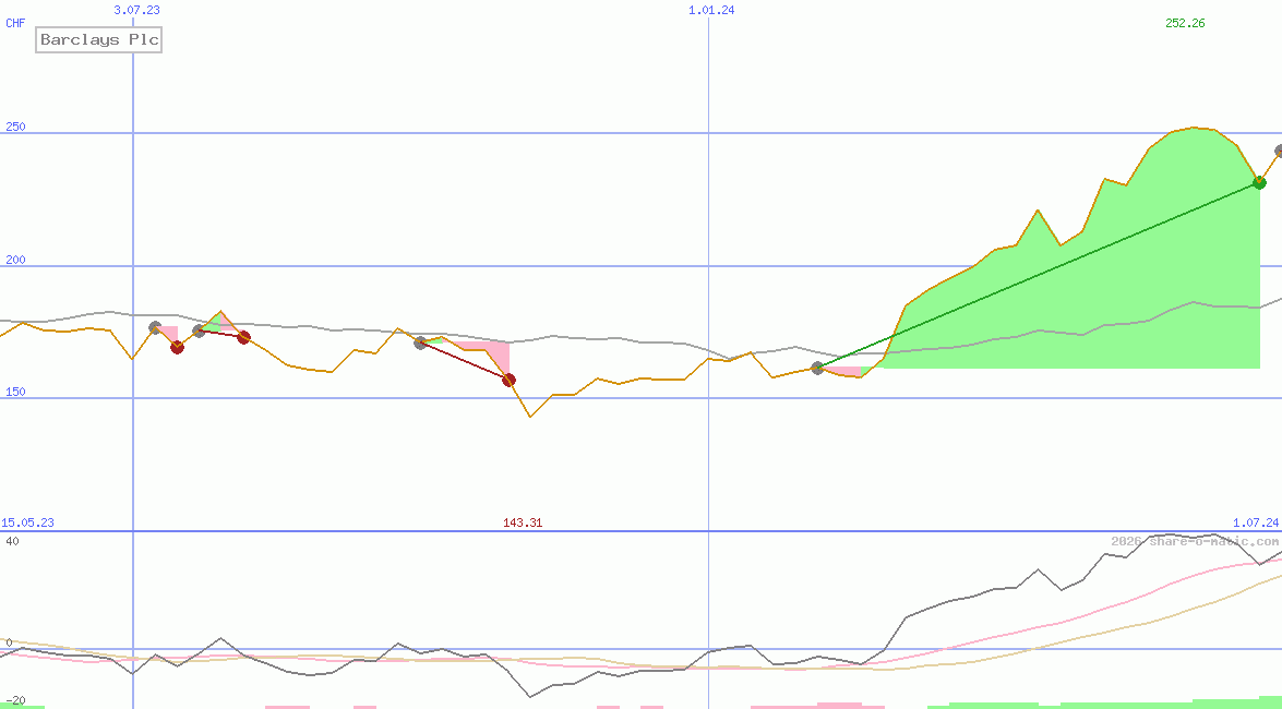 Barclays Plc