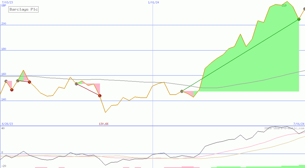 Barclays Plc