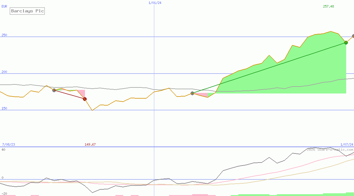 Barclays Plc