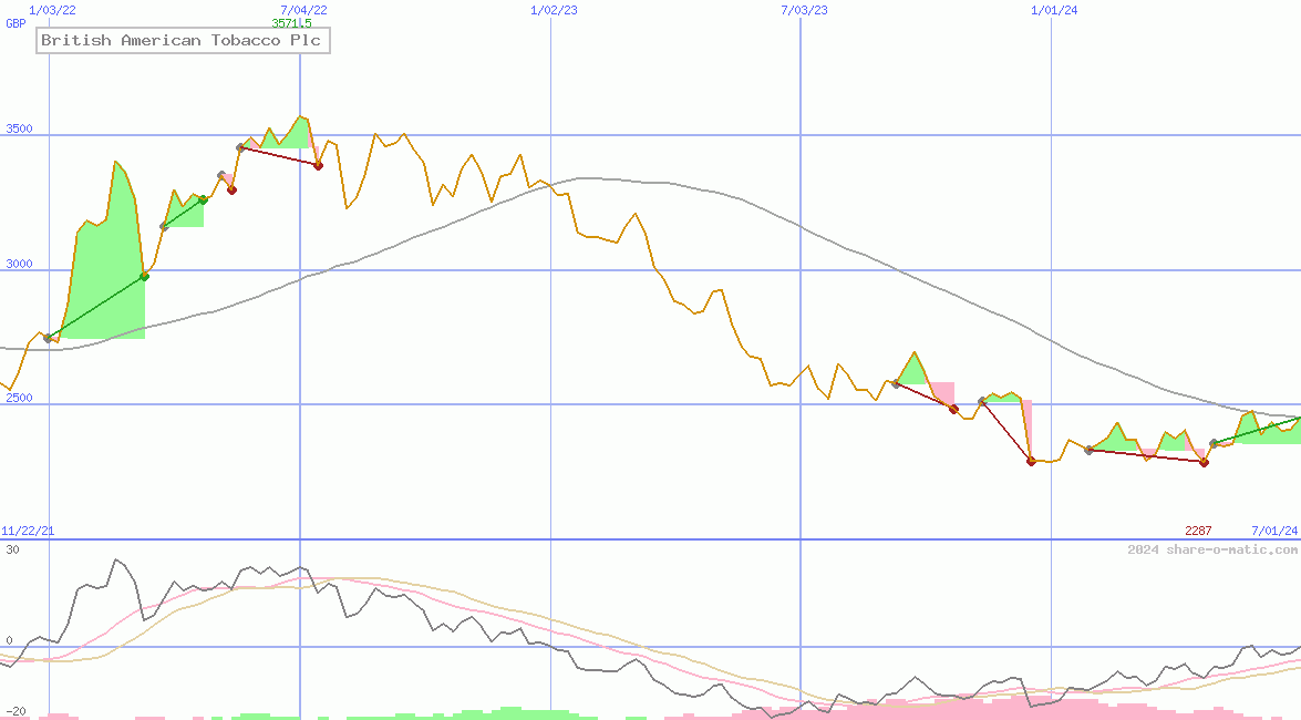 British American Tobacco Plc