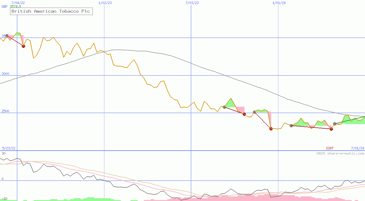British American Tobacco Plc