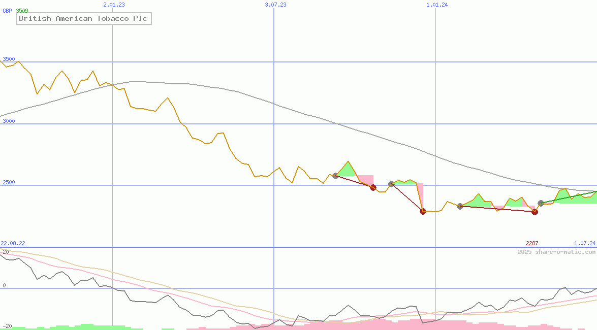 British American Tobacco Plc