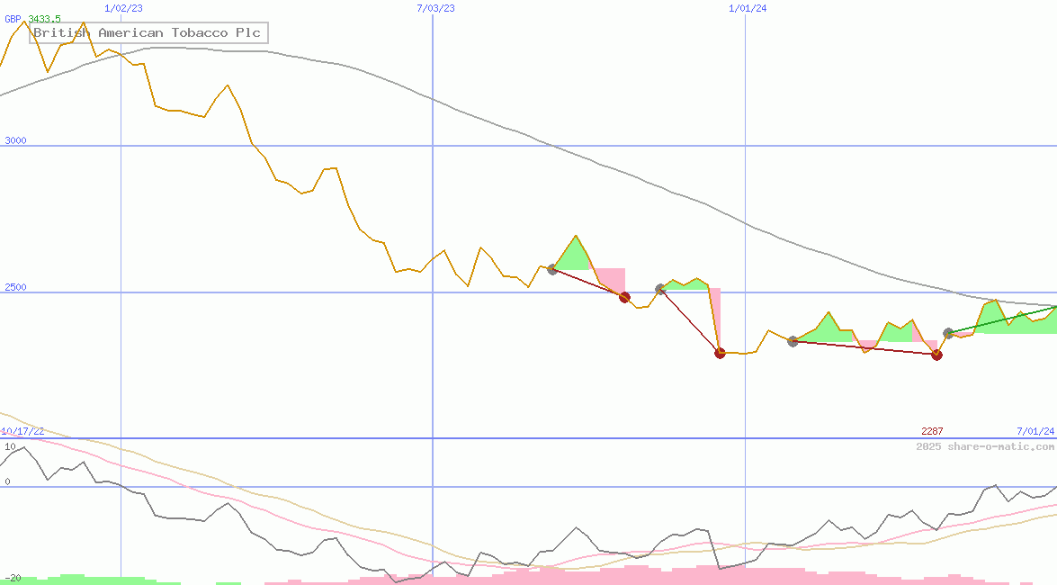 British American Tobacco Plc