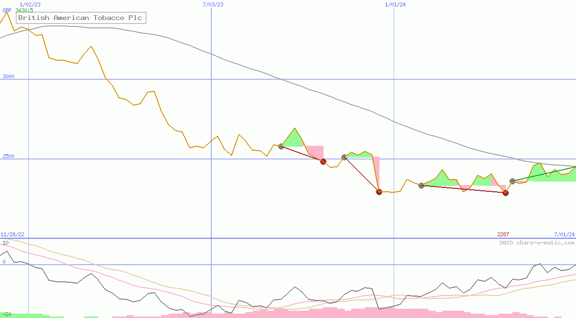 British American Tobacco Plc