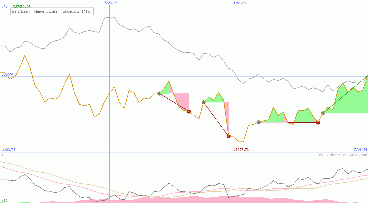 British American Tobacco Plc