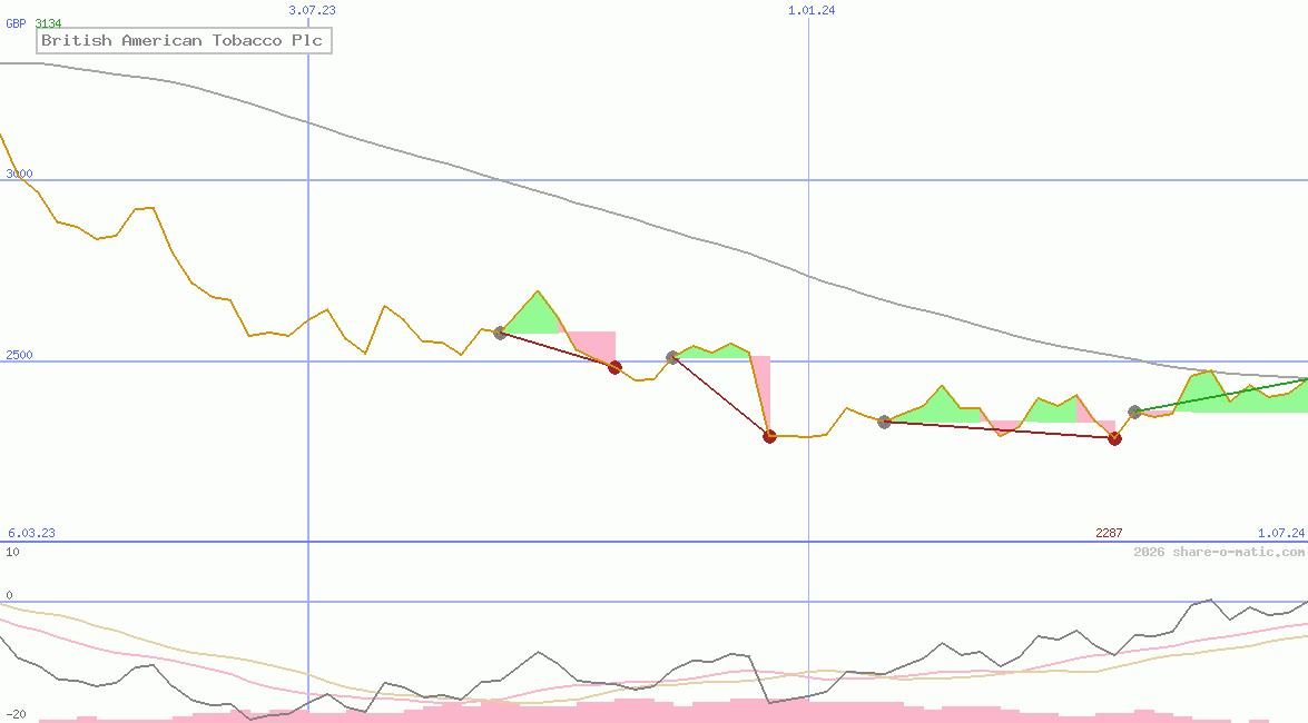 British American Tobacco Plc