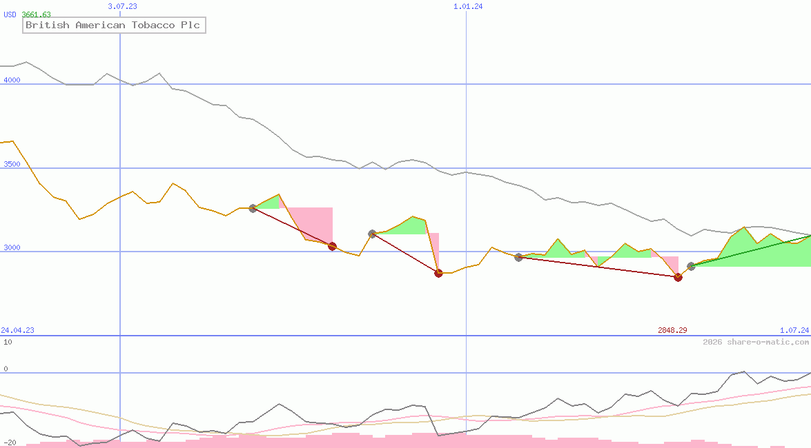 British American Tobacco Plc