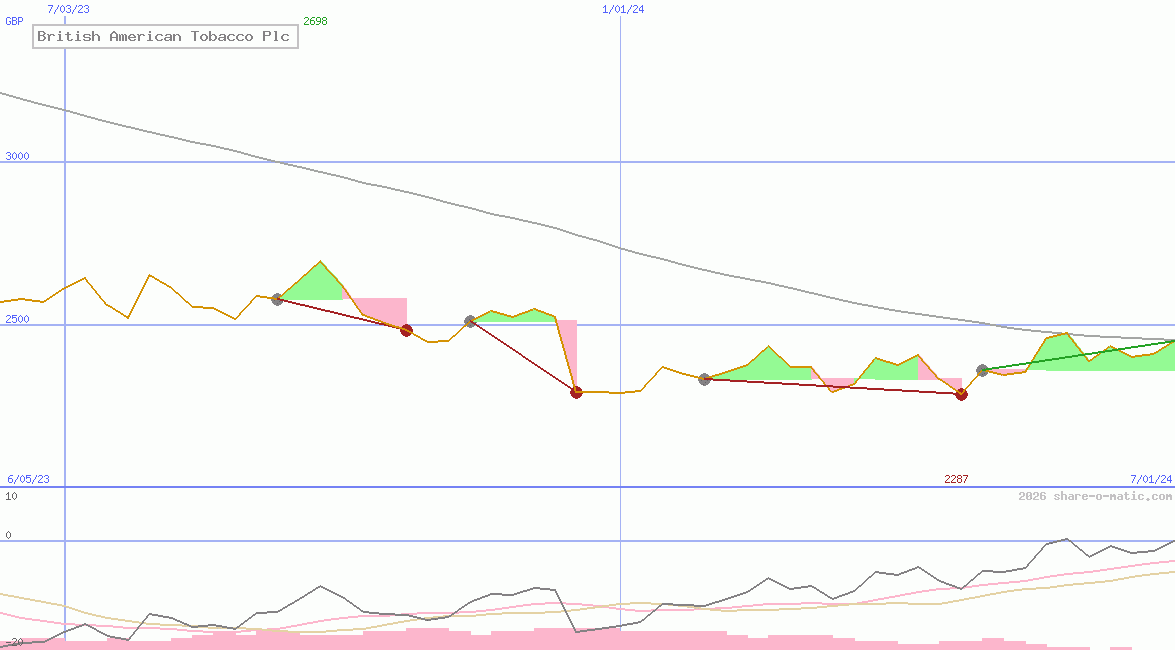 British American Tobacco Plc