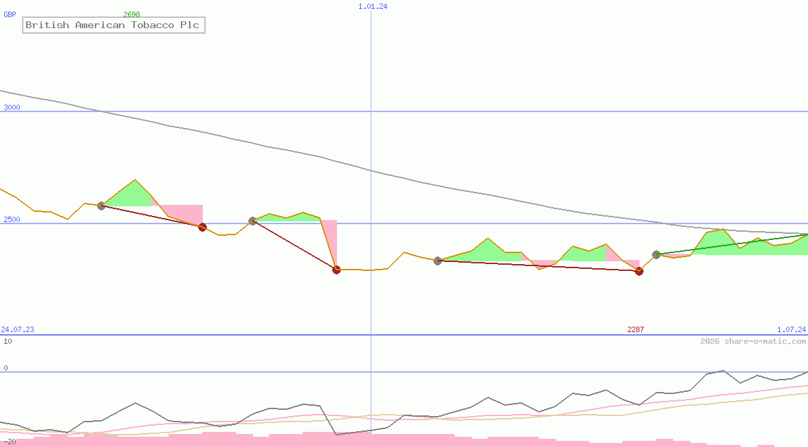 British American Tobacco Plc