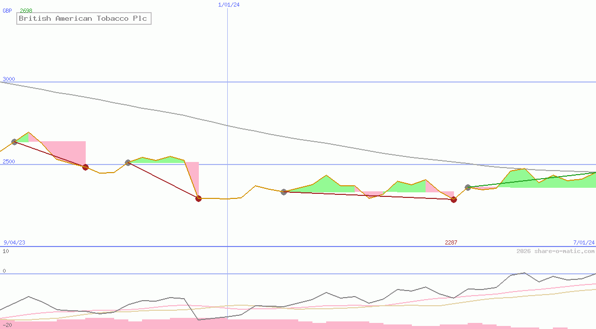 British American Tobacco Plc