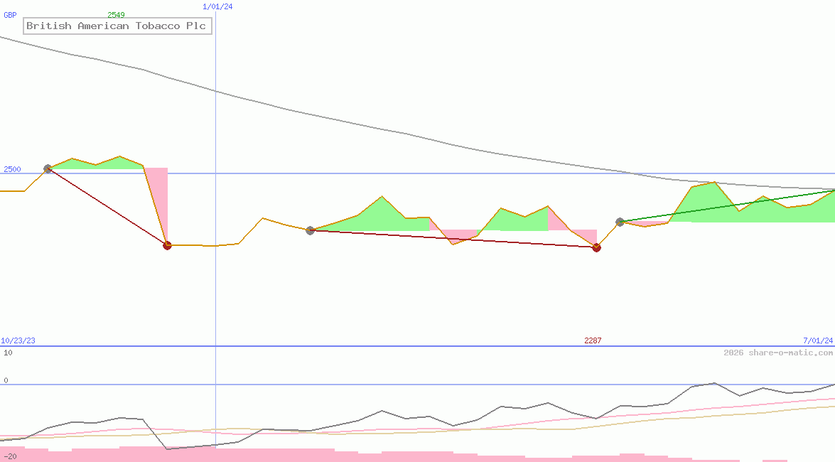 British American Tobacco Plc