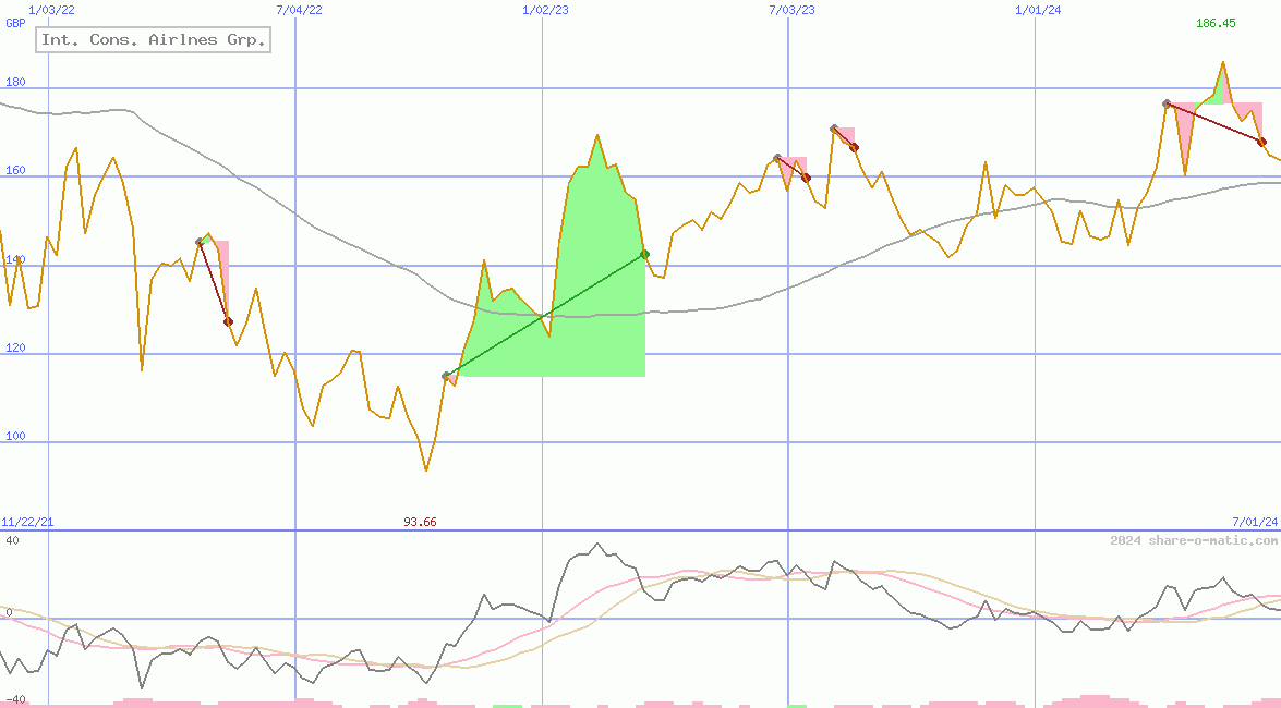 Int. Cons. Airlnes Grp.