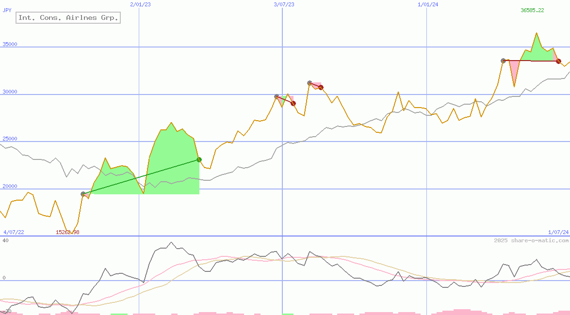 Int. Cons. Airlnes Grp.