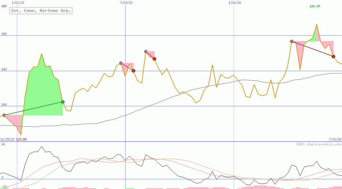 Int. Cons. Airlnes Grp.