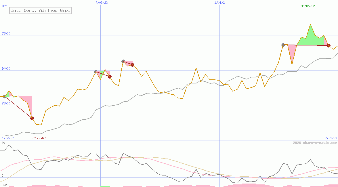 Int. Cons. Airlnes Grp.