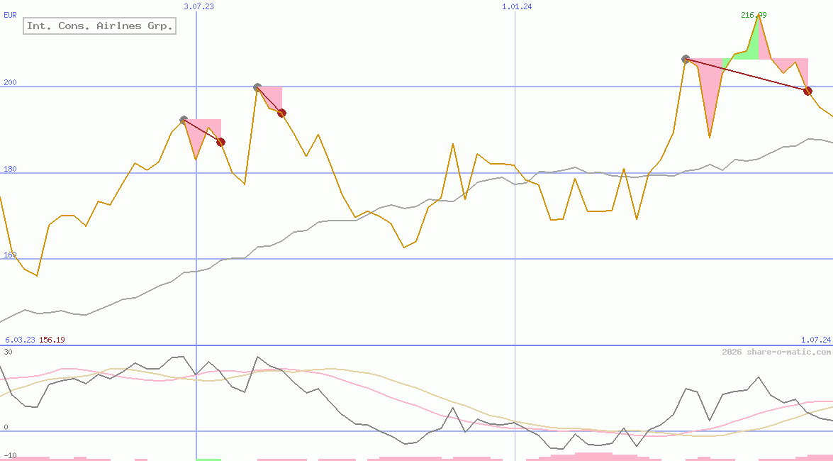 Int. Cons. Airlnes Grp.