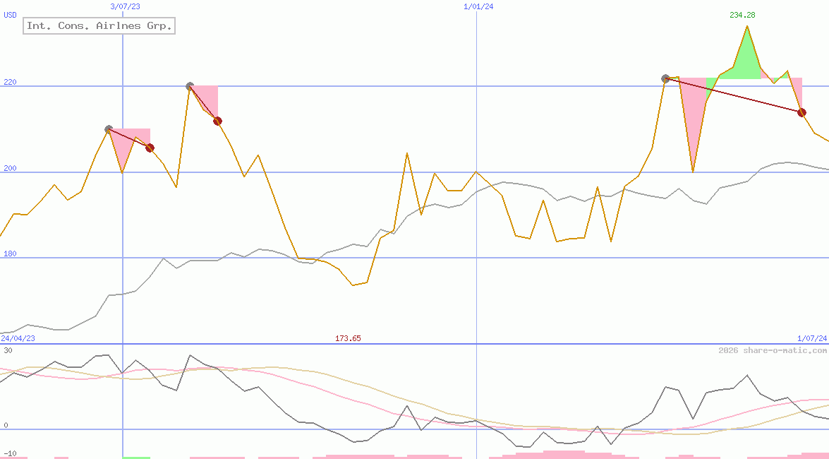 Int. Cons. Airlnes Grp.