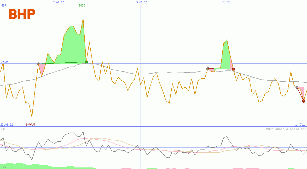 BHP Group Plc