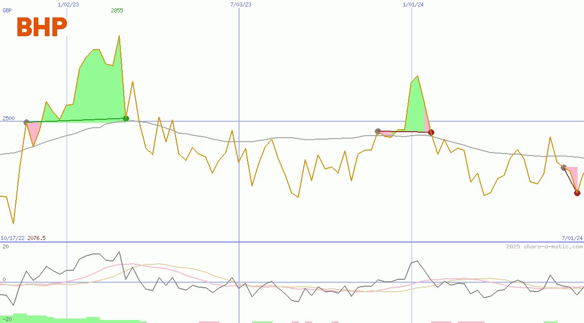 BHP Group Plc