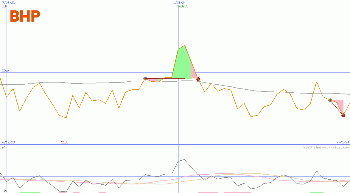 BHP Group Plc