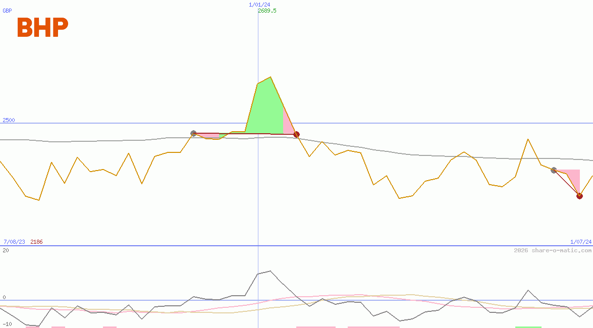 BHP Group Plc