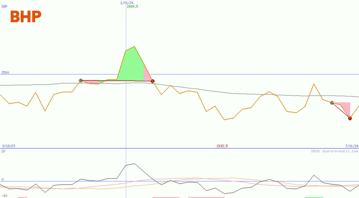 BHP Group Plc