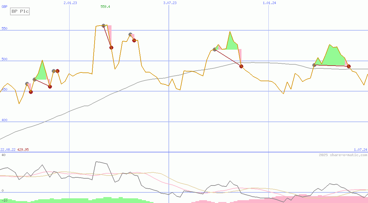 BP Plc