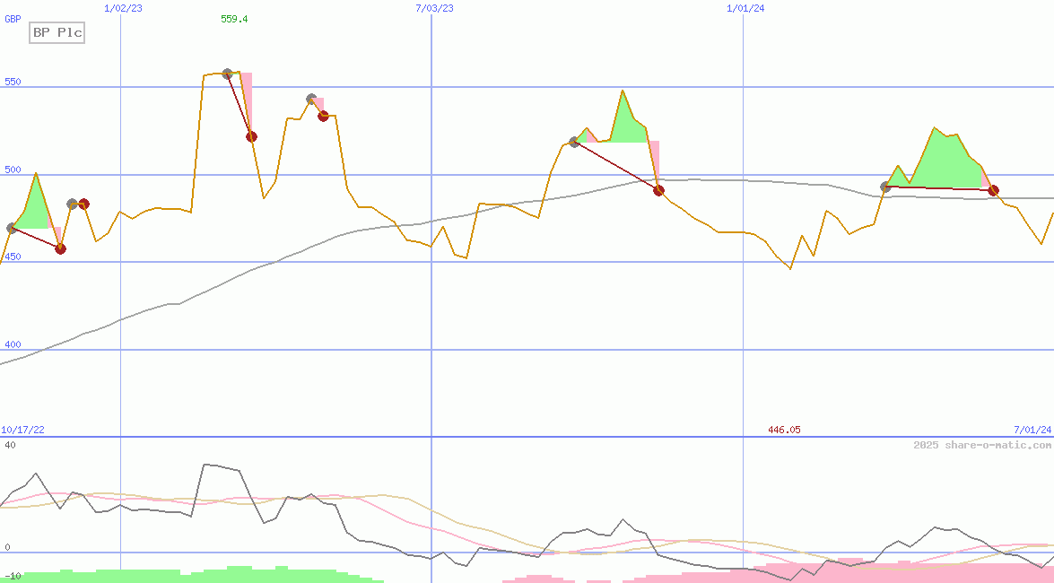 BP Plc
