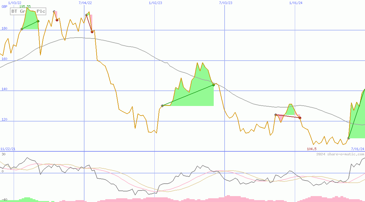 BT Group Plc