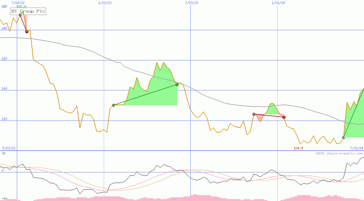 BT Group Plc