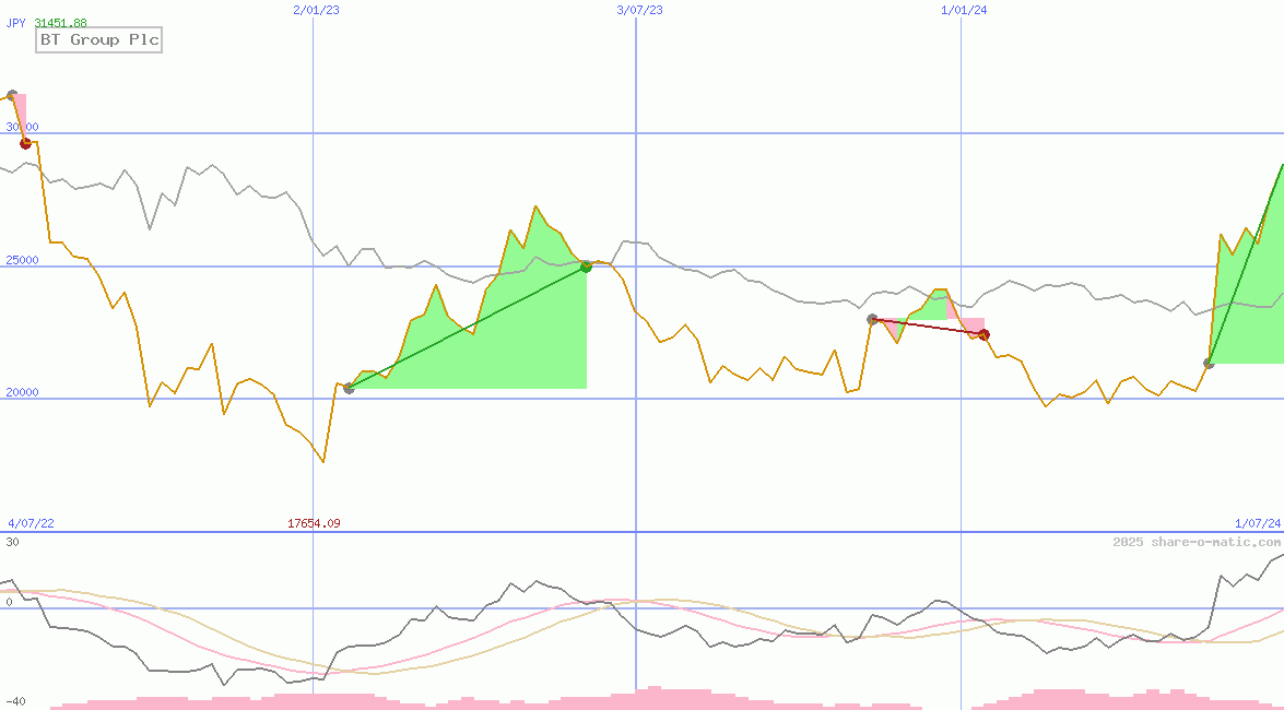 BT Group Plc