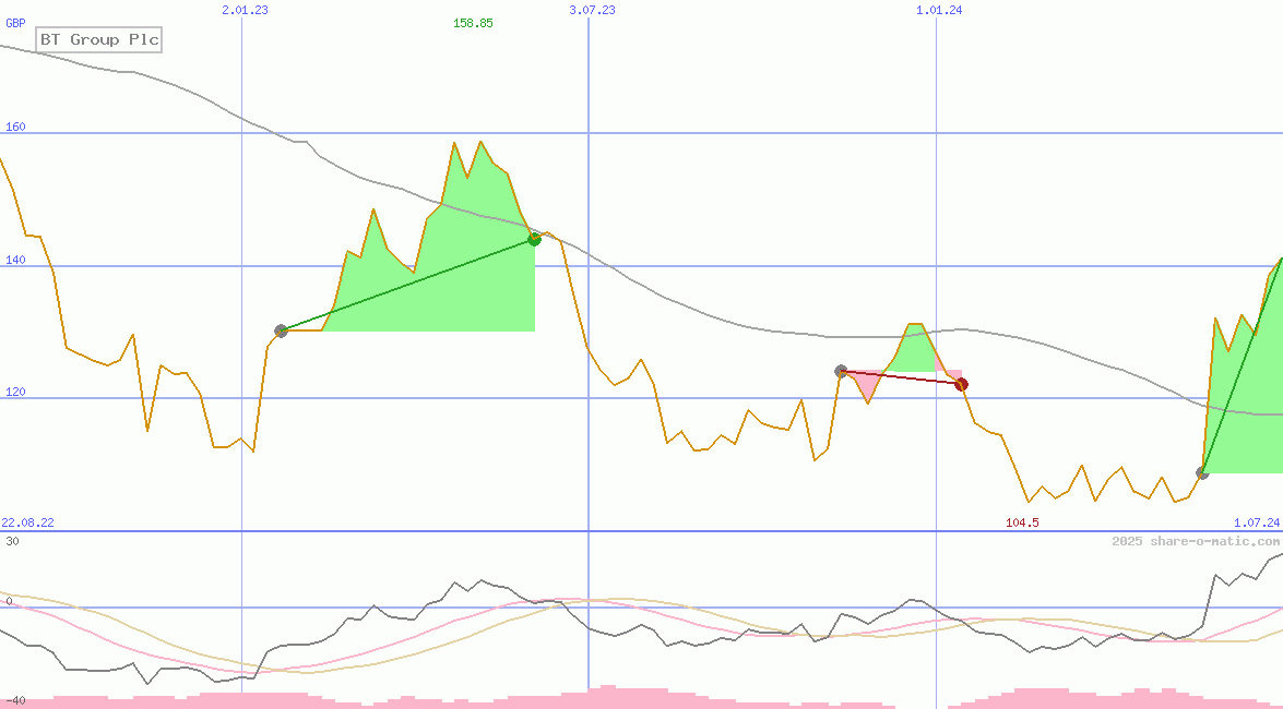 BT Group Plc
