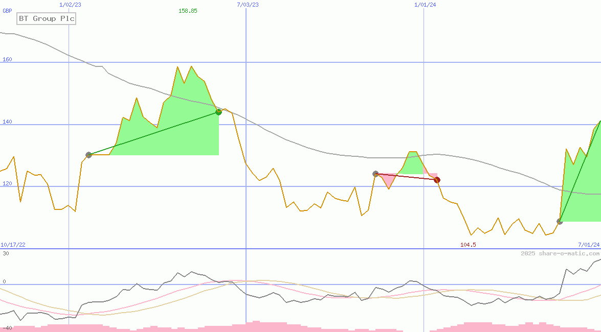 BT Group Plc
