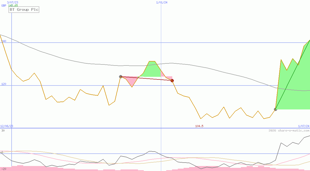 BT Group Plc